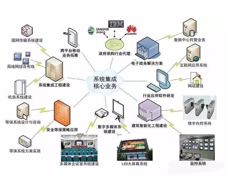 信息化系统集成：构建现代企业的智慧大厦