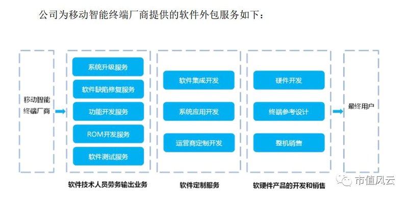 软件技术外包